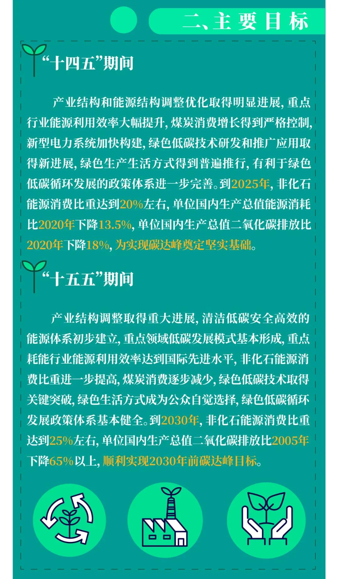 一图读懂 | 国务院《2030年前碳达峰行动规划》提出“碳达峰十大行动”(图3)
